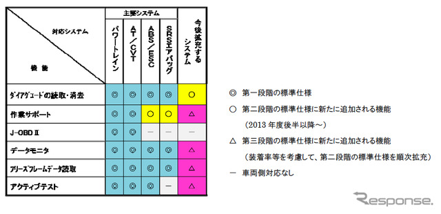 国交省が発表した外部故障診断装置の標準仕様