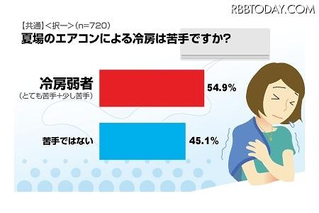 夏場のエアコンによる冷房は苦手ですか？