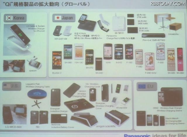 ワールドワイドでのQi対応の動向。日本が一番進んでいる