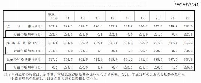 1世帯あたり平均所得金額の年次推移（表）