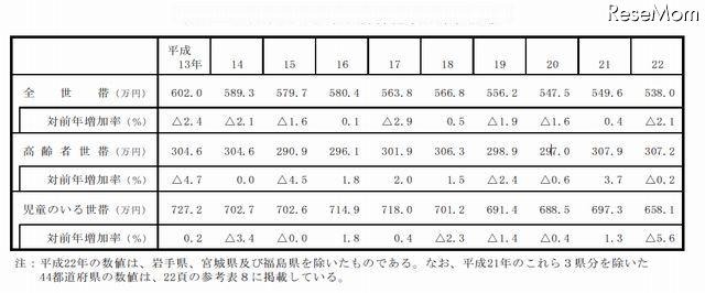 1世帯あたり平均所得金額の年次推移（表）