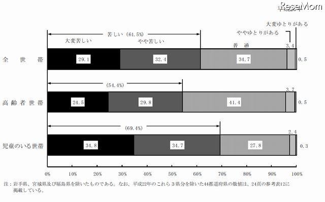 生活意識別にみた世帯数の構成割合