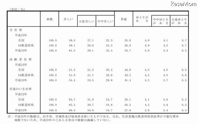 生活意識別にみた世帯数の構成割合（2010年との比較）