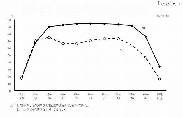 性・年齢階級別にみた15歳以上の仕事ありの者の割合