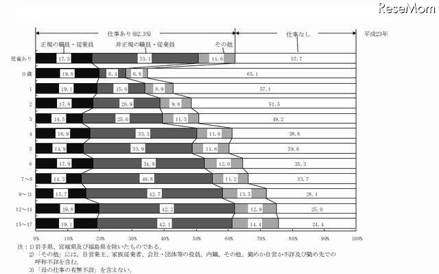 末子の年齢階級、仕事の有無、正規・非正規等別にみた母の構成割合