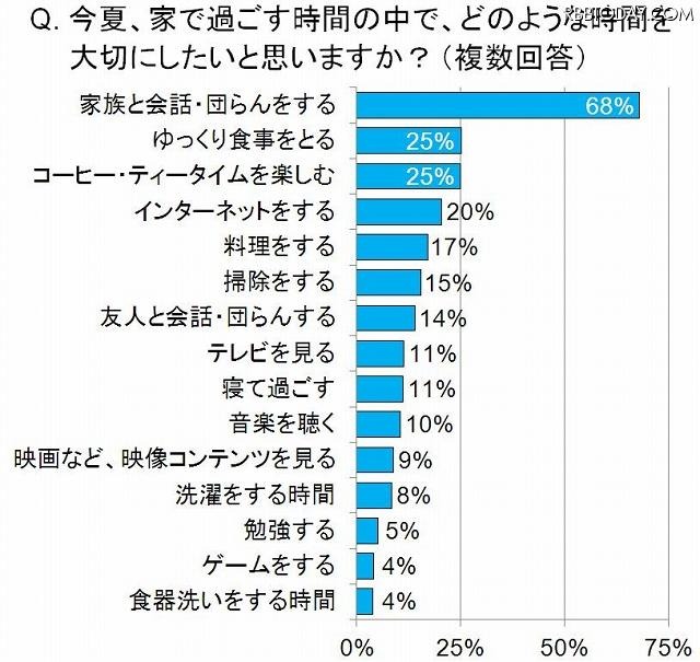 今夏、家で過ごす時間のなかで、どのような時間を大切にしたいと思いますか？