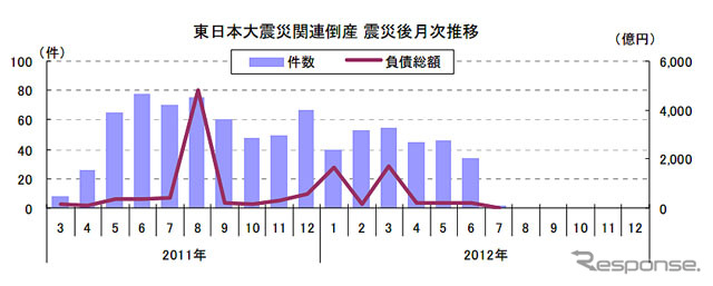 東日本大震災関連倒産・震災後月次推移
