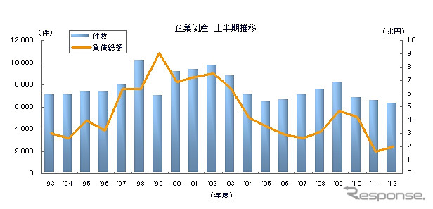 企業倒産上半期推移