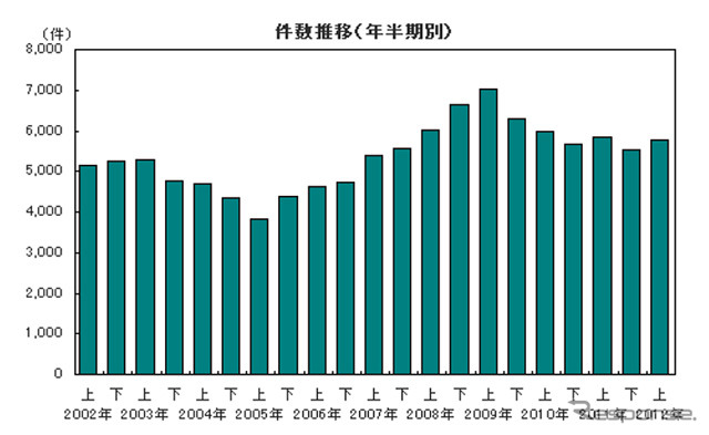 件数推移(年半期別)