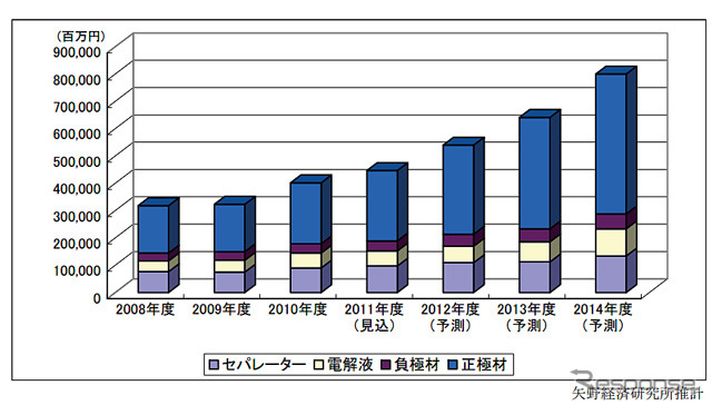 LIB主要4部材世界市場規模推移と予測