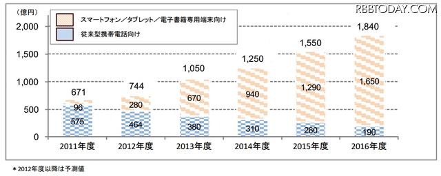 電子書籍コンテンツの市場規模