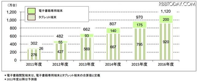 電子書籍閲覧端末の出荷台数規模