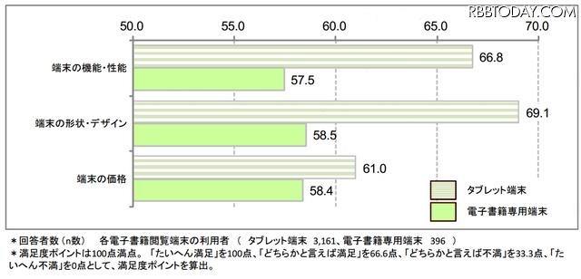電子書籍閲覧端末の満足度