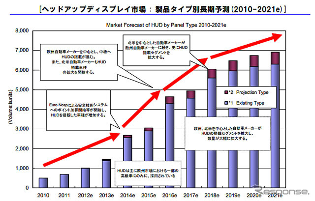 ヘッドアップディスプレイ市場 製品タイプ別長期予測