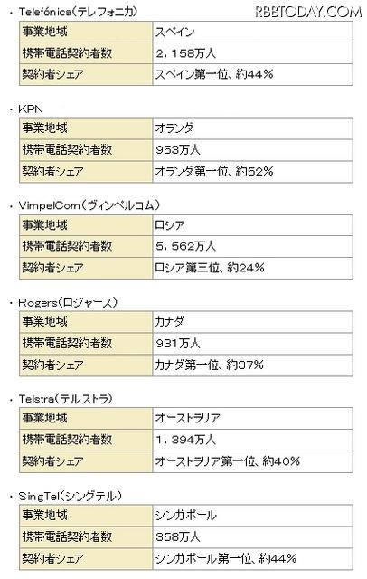 戦略的提携を締結するオペレータの概要（ドコモ以外）