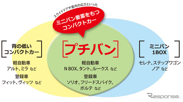 2012年夏のプチバン意向性調査