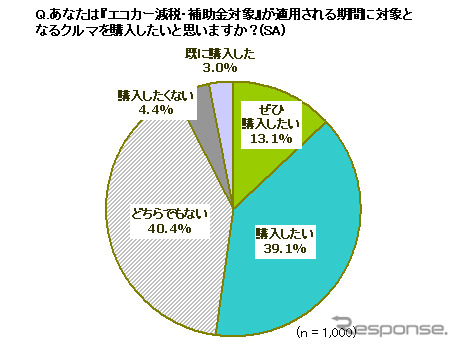 2012年夏のプチバン意向性調査