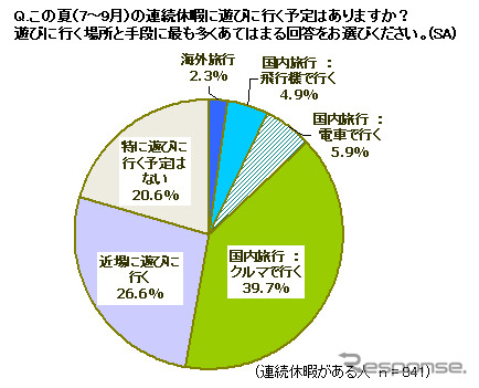 2012年夏のプチバン意向性調査