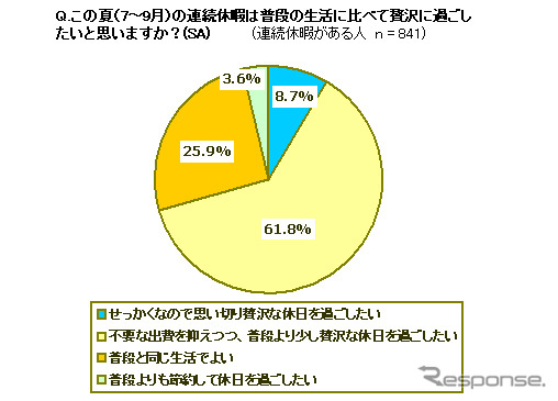 2012年夏のプチバン意向性調査