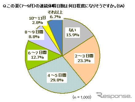 2012年夏のプチバン意向性調査