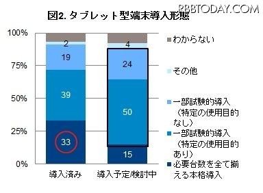 タブレット型端末　導入形態