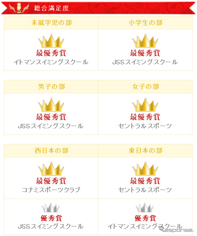 イード・アワード2012　子ども水泳教室 総合満足度