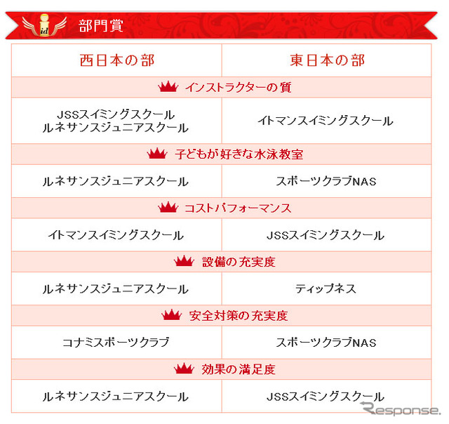 イード・アワード2012　子ども水泳教室 部門賞