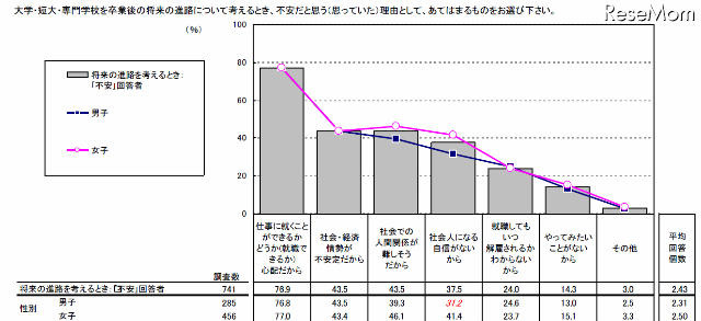将来の進路を考えるときの気持ち