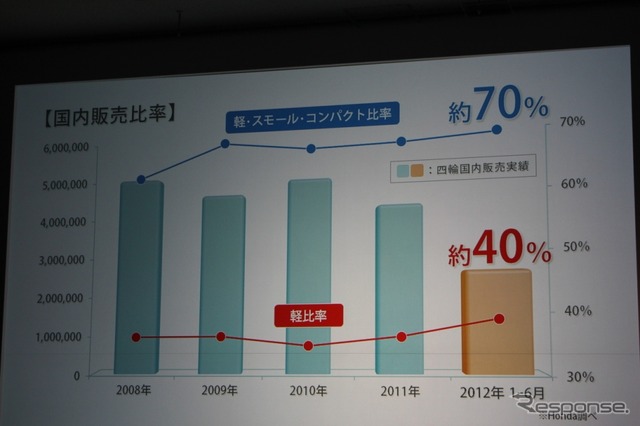 ホンダ、届出車35万台、国内販売73万台を目指す