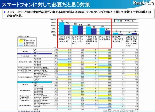 スマートフォンに対して必要だと思う対策