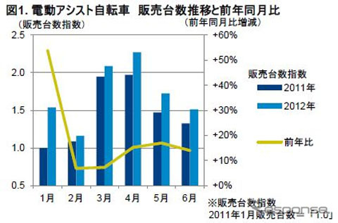 電動アシスト自転車 販売台数推移と前年同月比