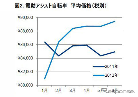 電動アシスト自転車 平均価格(税別)