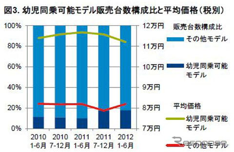 幼児同乗可能モデル販売台数構成比と平均価格（税別）