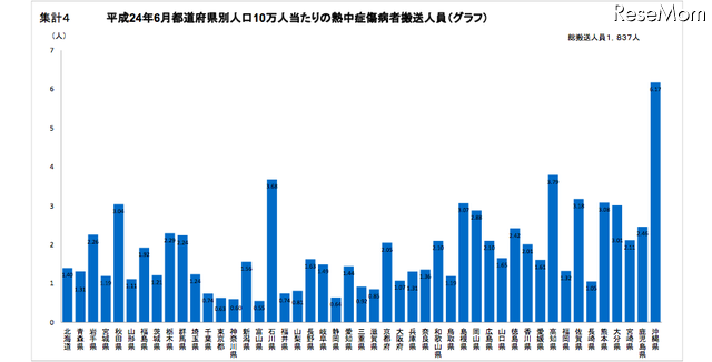 6月の都道府県別、人口10万人当たりの熱中症傷病者搬送人員