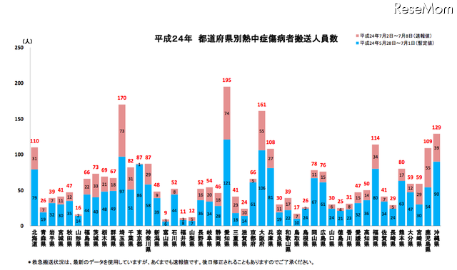 都道府県別熱中症傷病者搬送人員数