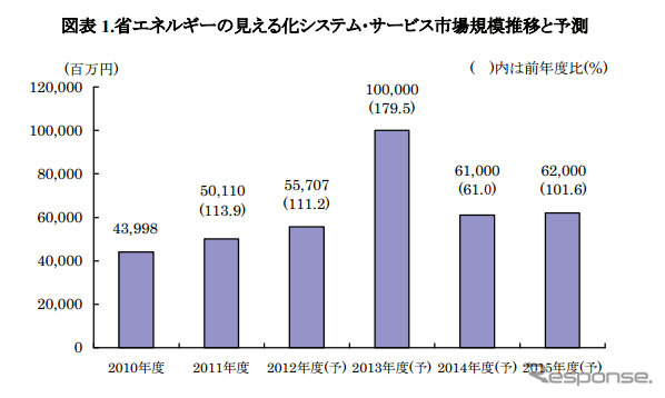 省エネルギーの見える化システム・サービス市場規模推移と予測