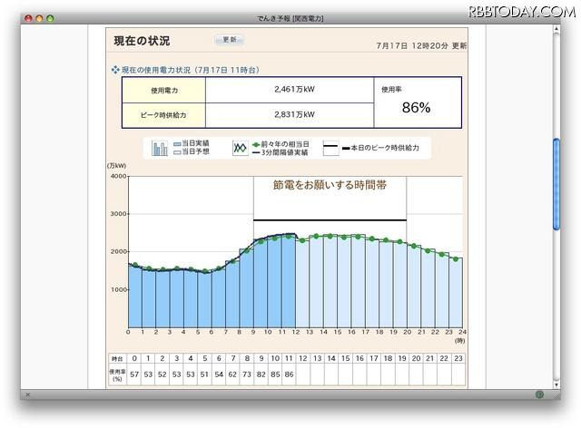 関西電力でんき予報