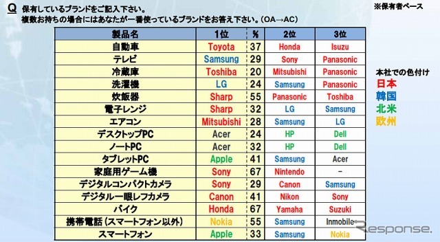 保有ブランド