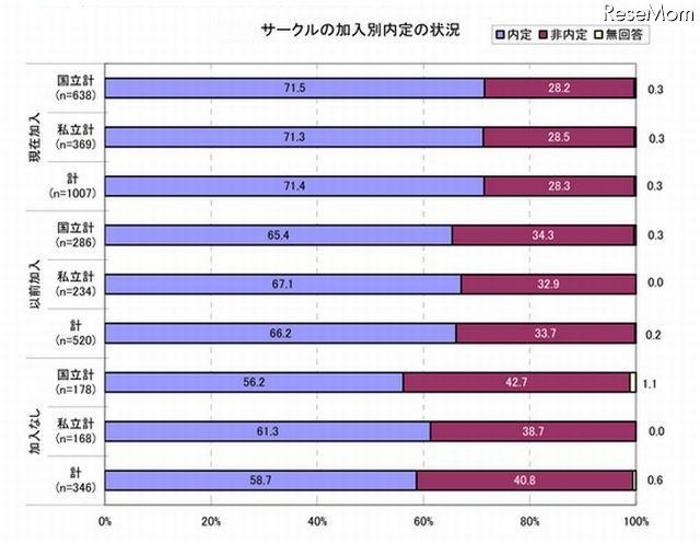 サークルの加入別内定の状況