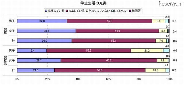 学生生活の充実