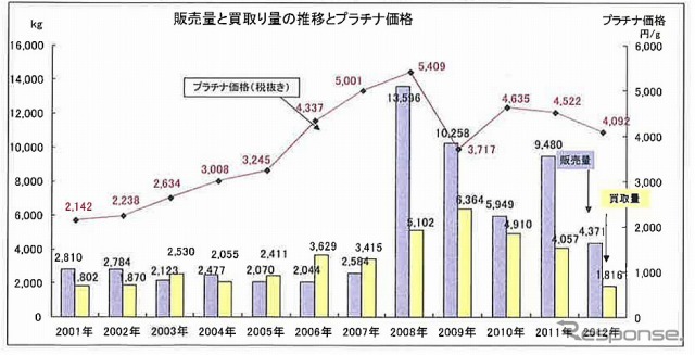 販売量と買取量の推移とプラチナ価格