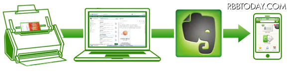 大量の名刺を読み込む際は、Evernoteからが便利