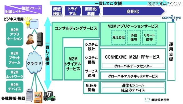 NECのM2M活用ソリューションの全体図
