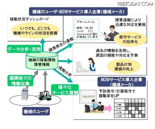 製造業におけるM2M活用の例