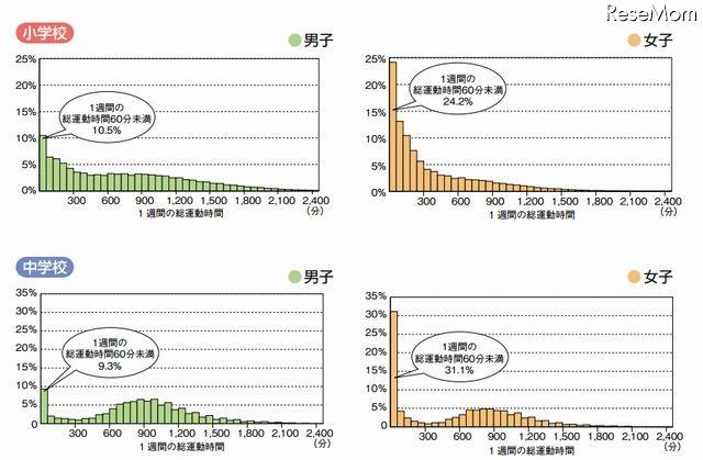 1週間の総運動時間の分布（2010年度）