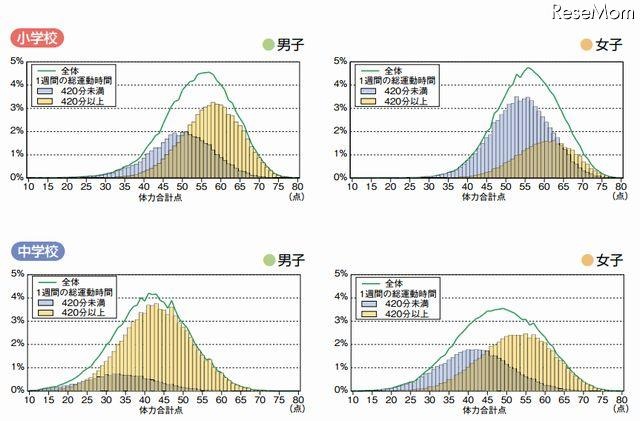 1週間の総運動時間と体力合計点との関連（2010年度）
