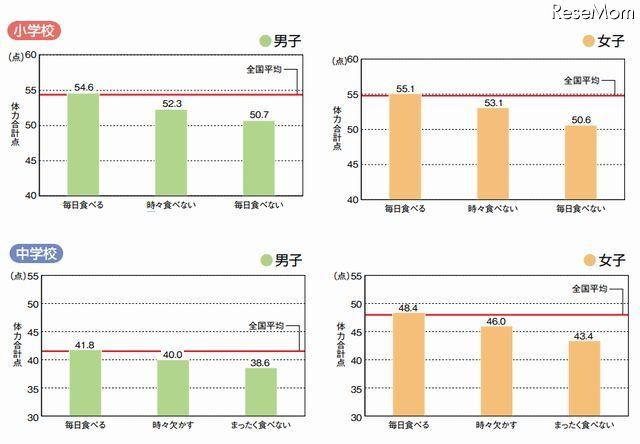 朝食の摂取状況と体力合計点との関連（2010年度）