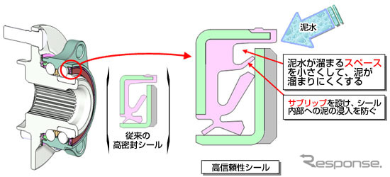 日本精工、耐泥水性能を1.5倍に高めたハブユニット軸受を開発