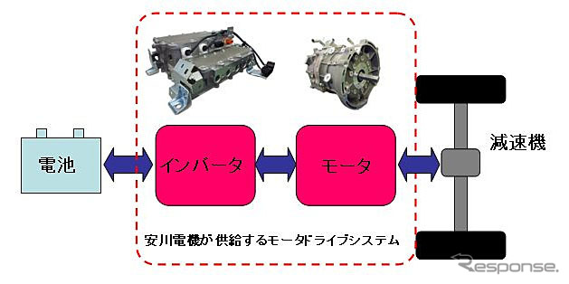 安川電機が供給するモータドライブシステム
