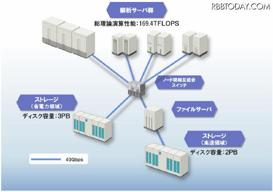スーパーコンピュータシステムの概要
